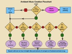 Ambient Music Creation Flowchart