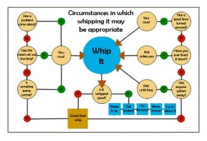 Whip it Flow Chart